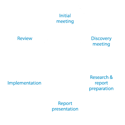 Granite financial planning process